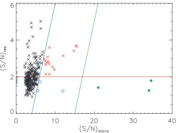 Figure 4. The 273 light curves that survive after the sixth cut are then plotted in the (S / N) res –(S / N) micro plane