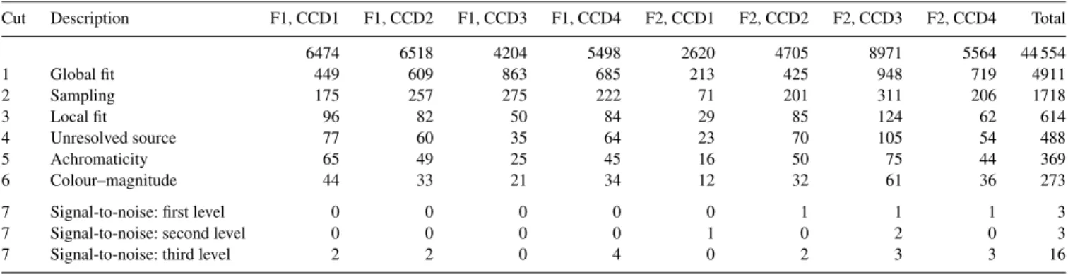 Table 2. The numbers of light curves surviving after each cut, broken down according to their occurrence in the CCDs and fields