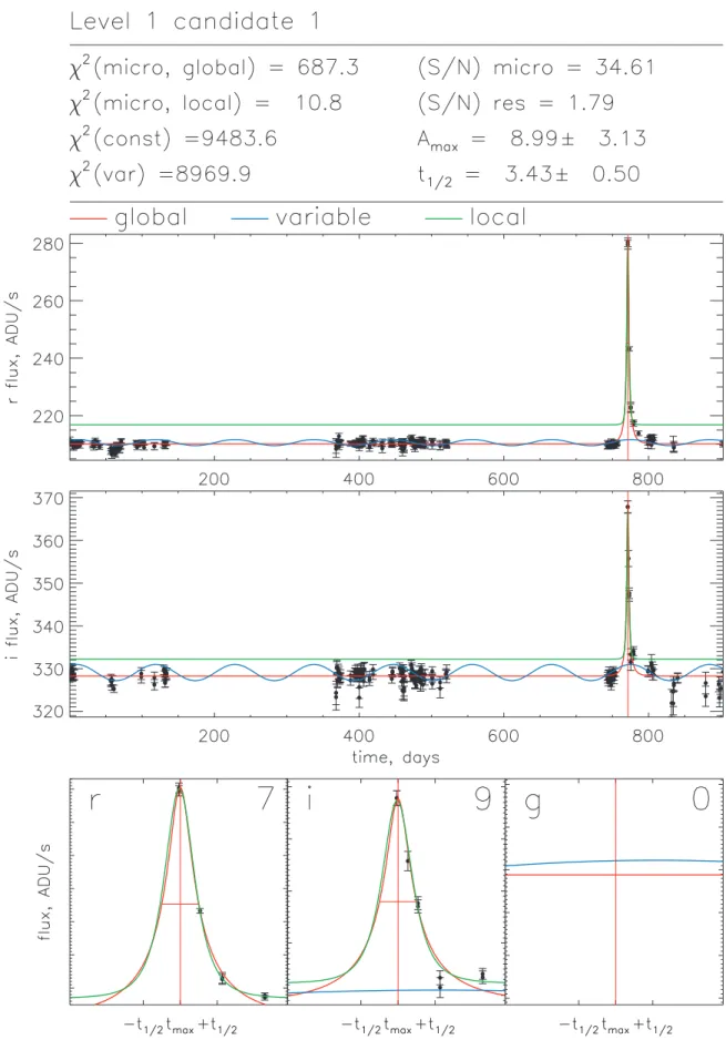 Figure 7. Light curves in the r and i bands of first-level candidate 1 in Table 4 from the southern field, CCD 2