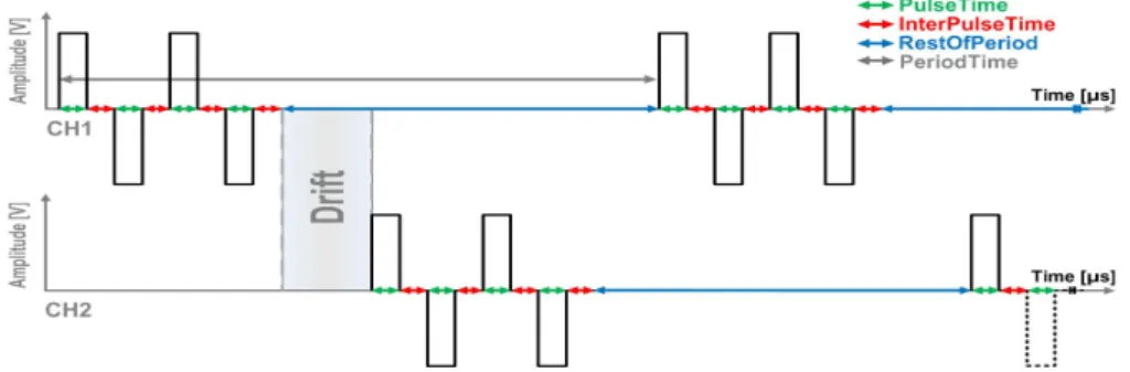 Figure 2: Two channel stimulation patterns with drift-time, the delay between antagonistic muscles.