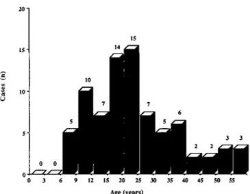 Fig. 2. Age distribution at first cadaveric graft of patients with oxalosis.