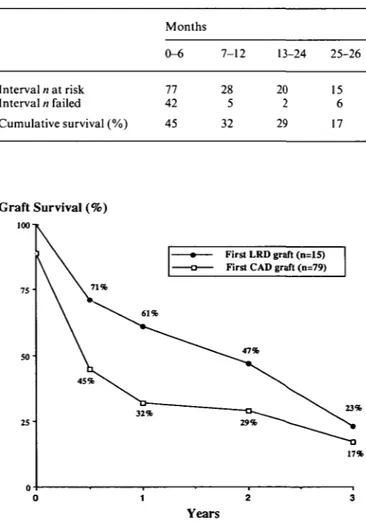 Fig. 6. First cadaver graft survival according to year of grafting.