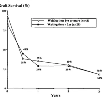 Fig. 7. First cadaver graft survival according to time on dialysis prior to transplantation.