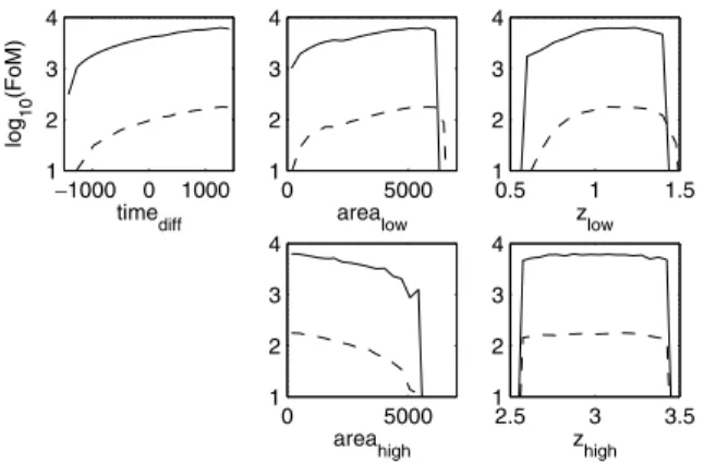 Figure 9. The FoM as a function of the survey parameters for a two-bin survey using line emission galaxies, with (solid curves) and without (dashed curves) the SNLS-SDSS SN-Ia measurement over the range z = 0.1–1.