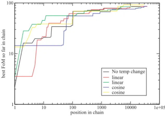 Figure 1. The best FoM found by the MCMC process as a function of position in the chain for different thermodynamic schedules