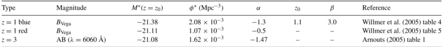 Table 4. Galaxy luminosity function parameters. The Schechter function is defined as dn /dL = φ ∗ (L/ L ∗ ) α exp(− L / L ∗ ) where, in terms of the absolute magnitude M , L / L ∗ = 10 0.4(M ∗ −M) 