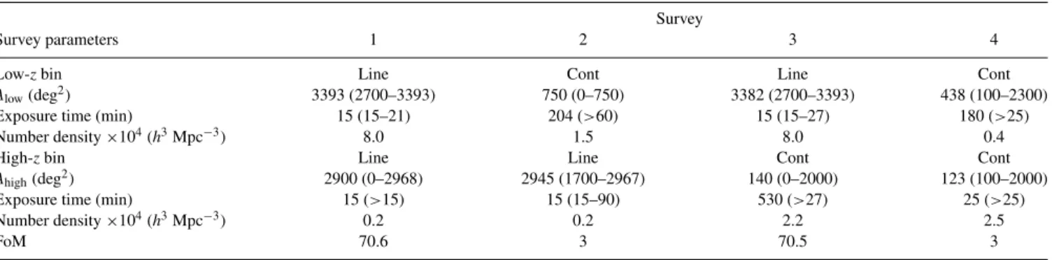 Table 7. Optimal survey parameters with their flexibility bounds in brackets for the four galaxy classes discussed in the text