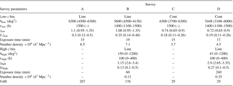 Table 8. Best-fitting survey parameters allowing the redshift bins to move (without and with a line-emission redshift bin at high redshift), with the flexibility bounds in brackets.