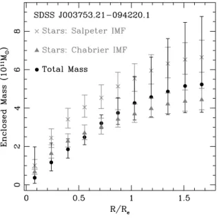 Figure 4. Radially-averaged proﬁle of lens J0037-09 from the SLACS sample. We compare the stellar mass estimates from our ﬁducial Chabrier initial mass function (IMF; grey triangles) and the standard power law of Salpeter (grey crosses)