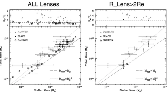 Figure 6. Comparison of the total and stellar mass enclosed within R M . Our samples are shown along with the detailed dynamical analysis of Cappellari et al