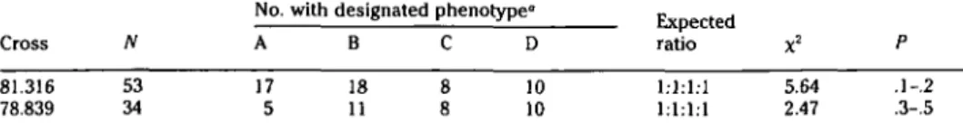 Table 3. Segregation analysis of pGG319 phenotypes Cross 81.316 78.839 N 5334 A 175 B 1811 C00 00 D 1010 Expectedratio1:1:1:11:1:1:1 X 2 5.642.47 P .1-.2 .3-.5