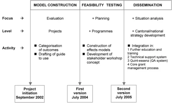 Figure 2 charts SMOC development through three main phases: model construction,  feasi-bility testing and dissemination