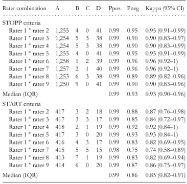 Table 1. Inter-rater reliability of STOPP and START criteria between 9 hospital physicians on 20 datasets with 181 medications