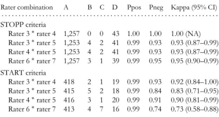 Table 2. Inter-rater reliability of STOPP and START between three physicians from Italy (raters 3, 4 and 5) and two physicians from the Czech Republic (raters 6 and 7) on 20 datasets with 181 medications