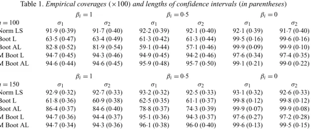 Table 1. Empirical coverages (×100) and lengths of confidence intervals (in parentheses)