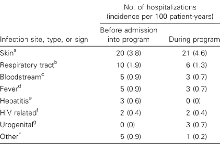Table 1. Infections requiring hospitalization of 175 injection drug users before and during participation in an injection opiate substitution program.