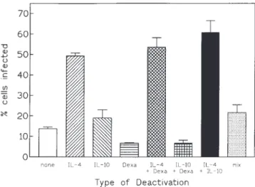 Figure 7. Effects of single and combined deactivating agents (IL-4, lar multiplication of T