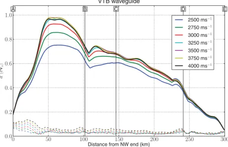 Figure 7. Ventura Basin excitation sensitivity for slip perturbations to ShakeOut scenario that are parametrized by location and rupture velocity, as described in text