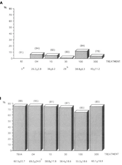 Figure 1. The percentage of 2-cell embryos developing to the blastocyst stage 120 h post-HCG on MDBK cells (A) in B2, conditioned medium (CM-B2) and fractions  ( < 10, 30, 100 and 300 kDa), and (B) in T6VA medium, conditioned medium (CM-T6VA) and fracti