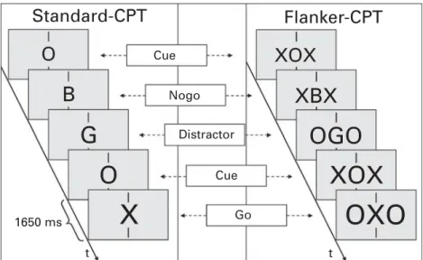 Fig. 1. Task description. Standard Continuous Performance Test (Standard-CPT) and Flanker-CPT in comparison