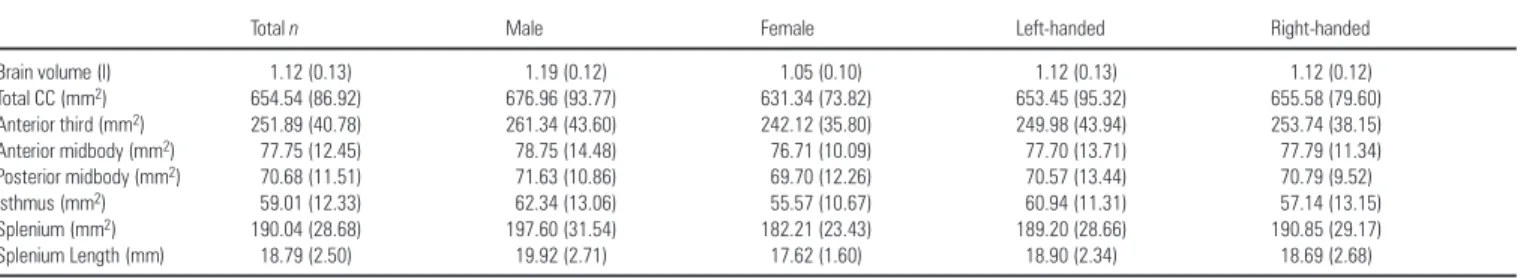 Table 1 shows means and standard deviations for total brain volume and callosal measures obtained in raw scanner space for the overall sample and for groups defined by biological sex and handedness.
