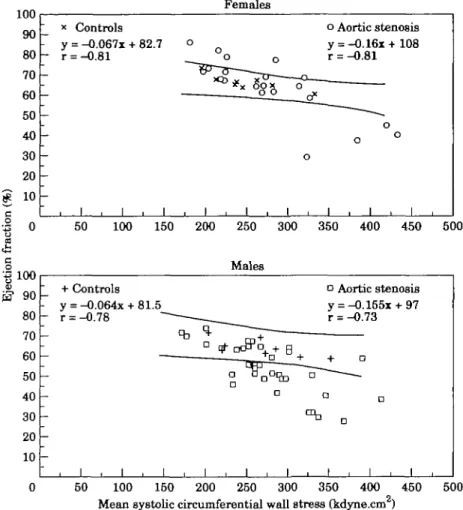 Figure 2 Relationship between ejection fraction and mean systolic circumferential wall stress in females (upper panel) and males (lower panel)