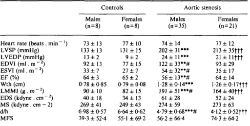 Table 2 Systolic function parameters