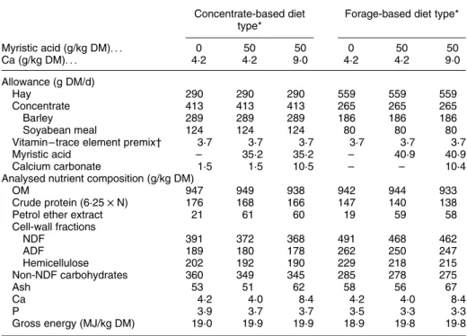 Table 1. Allowance and composition of the experimental diets Concentrate-based diet