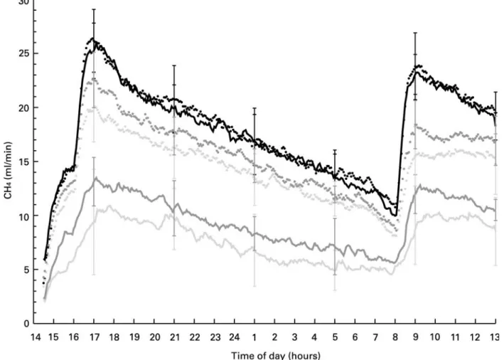 Fig. 1. Diurnal pattern of CH 4 release from sheep fed either a concentrate- (-, -, -) or a forage- (†, †, -) based diet type combined with either 0 g 14 : 0/kg DM and 4·2 g Ca/kg DM (-, †) or 50 g 14 : 0/kg DM and 4·2 g Ca/kg DM (-, †) or 50 g 14 : 0/kg D