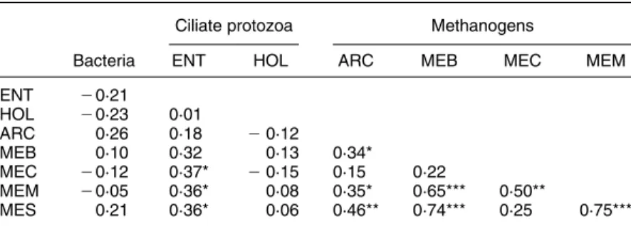 Table 4. Relationships between rumen microbial counts (n 36) (Pearson’s correlation coefficients)