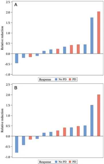 Figure 1. (A) Best relative volumetric change in the largest brain metastasis when compared with baseline