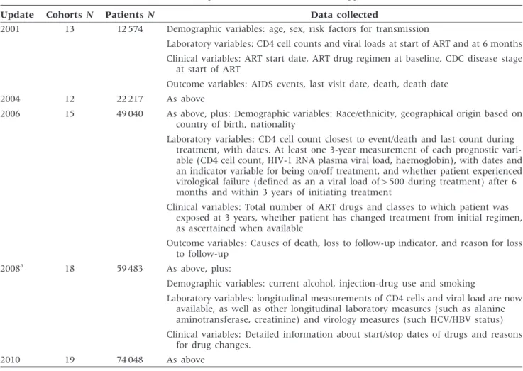 Table 2 Measurements collected at each data update in the Antiretroviral Therapy Cohort Collaboration