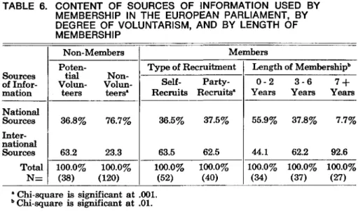 TABLE 6. CONTENT OF SOURCES OF INFORMATION USED BY MEMBERSHIP IN THE EUROPEAN PARLIAMENT, BY DEGREE OF VOLUNTARISM, AND BY LENGTH OF MEMBERSHIP Sources of  Infor-mation National Sources  Inter-national Sources Total N = Non- MembersPoten-Volun-tialteers36.