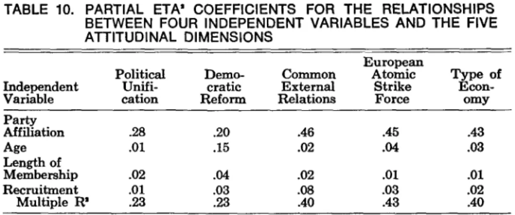 TABLE 10. PARTIAL ETA 1  COEFFICIENTS FOR THE RELATIONSHIPS BETWEEN FOUR INDEPENDENT VARIABLES AND THE FIVE ATTITUDINAL DIMENSIONS Independent Variable Party Affiliation Age Length of Membership Recruitment Multiple R' PoliticalUnifi-cation.28.01.02.01.23 