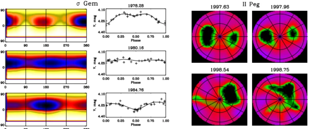 Figure 1. The ﬂip-ﬂop phenomenon on cool active binary components: on the left, as observed in light curves of σ Gem, and on the right, in Doppler images of II Peg