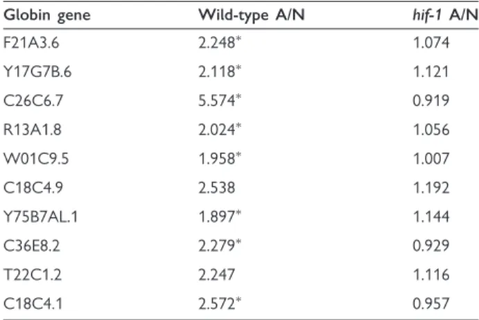 Table 1 Differential globin expression in wild-type and hif-1 mutant worm under normoxia and anoxia