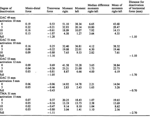 Table 1 Median of mesio-distal and transverse forces (in N) and moments of rotation (in mNm) delivered by five transpalatal arches after controlled symmetrical activation for molar rotation (first series).