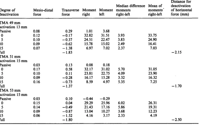 Table 4 Maximum values of mesio-distal and minimum and maximum values of transverse forces (in N) and of moments (in mNm) delivered by 10 'passive' transpalatal arches and after symmetrical activation for molar rotation (second series).