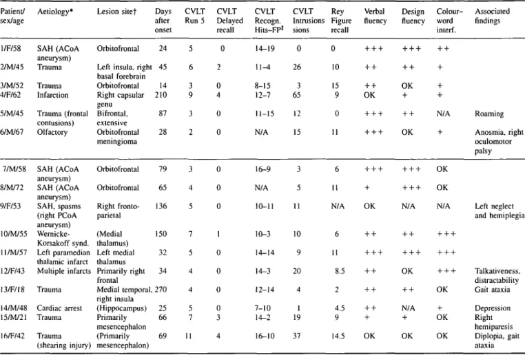 Table 1 Patient characteristics Patient/ sex/age l/F/58 2/M/45 3/M/52 4/F/62 5/M/45 6/M/67 7/M/58 8/M/72 9/F/53 10/M/55 ll/M/57 12/F/43 13/F/18 I4/M/48 I5/M/21 I6/F/42 Aetiology* SAH (ACoAaneurysm)TraumaTraumaInfarction Trauma (frontalcontusions)OlfactoryS