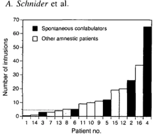 Fig. 1 Total number of intrusions in all runs of the CVLT (Delis el al., 1987) as a quantitative measure of provoked confabulations