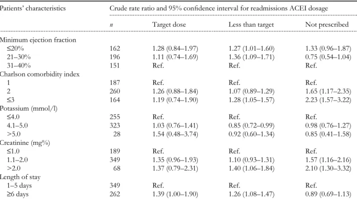 Table 3 Readmissions at 3, 6, 12, and 21 months after discharge in patients with left ventricular systolic dysfunction by level of ACEI treatment: bivariate analysis, n = 611