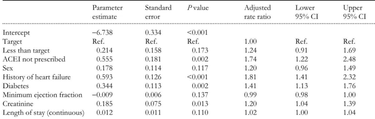 Table 5 Mortality and readmissions of patients with left ventricular systolic dysfunction by level of ACEI treatment, n = 621