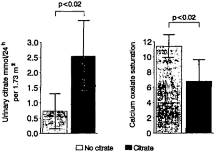 Fig. 1. Effect of citrate administration on citrate excretion and CaOx saturation. 300 creatinine (/imol/I) 2 5 0  -2 0 0 : 1 5 0 : 1 0 0 : 5 0 : * poor compliance