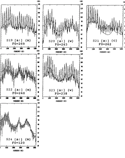 FIGURE 4: Vocalizations of [a:] of the same speakers as in Figure 3. For corresponding LPC resonance frequencies, see Table 2