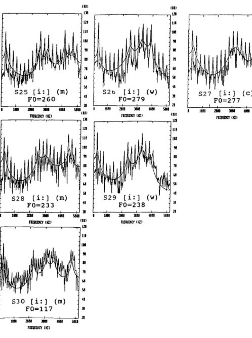 FIGURE 5: Vocalizations of [i:] of the same speakers as in Figure 3. For corresponding LPC resonance frequencies, see Table 2