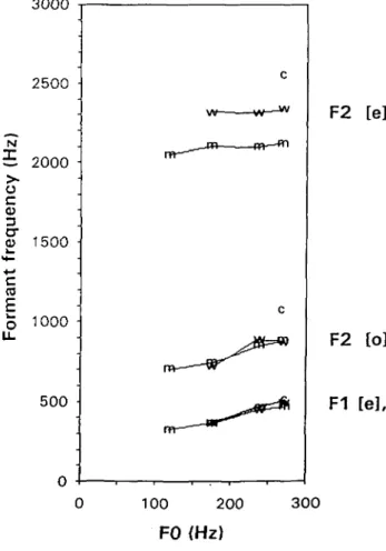 FIGURE 6: Mean formant frequencies Fl and F2 of [e:] and [o:]