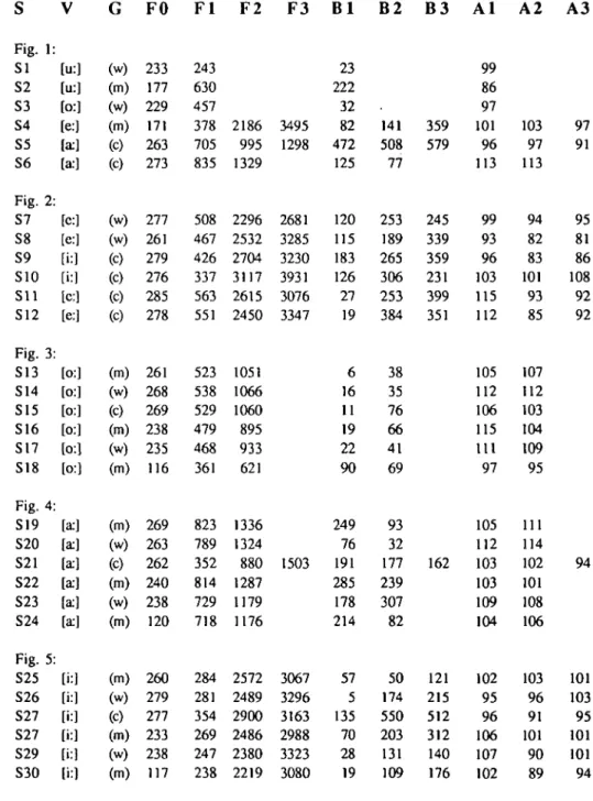 Table 2: LPC resonance frequencies, bandwidths (in Hz), and amplitudes (in dB)of the single vocalizations in Figures 1-5