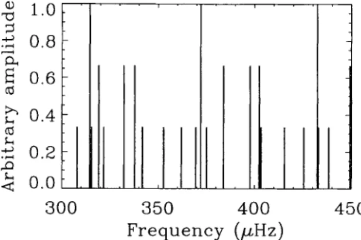 Figure  8. Schematic amplitude spectrum of  e  =  0-2  and  Iml  :s;  e  pulsation  frequencies  for  one  possible  model  of  CO-24  7599  (see  text  for  its  parameters)
