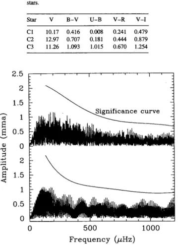 Table 3.  UBV(Rl)c  photometry for the comparison  stars.  Star  V  Cl  10.17  C2  12.97  C3  11.26  0  B-V  U-B  V-R  V-I 0.416 0.008 0.241  0.479 0.707 0.181 0.444 0.879 1.093 1.015 0.670 1.254 ~ilgnljrlcan.ce  curve 500  Frequency  (p.Hz)  1000 