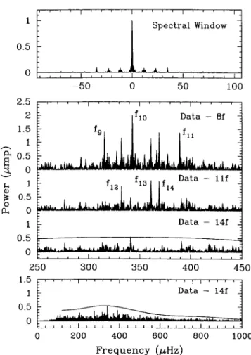 Figure  3.  Spectral  window  and  power  spectra  for  the  XCOV  10 data  of  CD-24 7599
